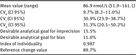 Evaluation of serum cortisol biological variation in the evening 